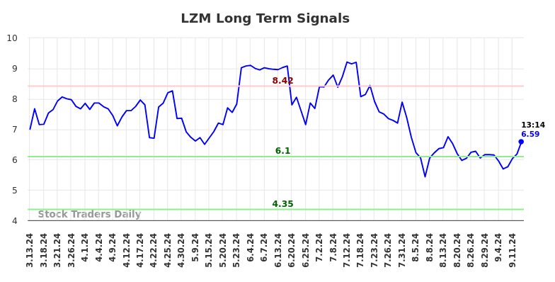 LZM Long Term Analysis for September 14 2024