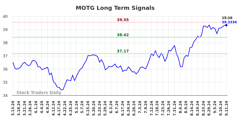 MOTG Long Term Analysis for September 14 2024