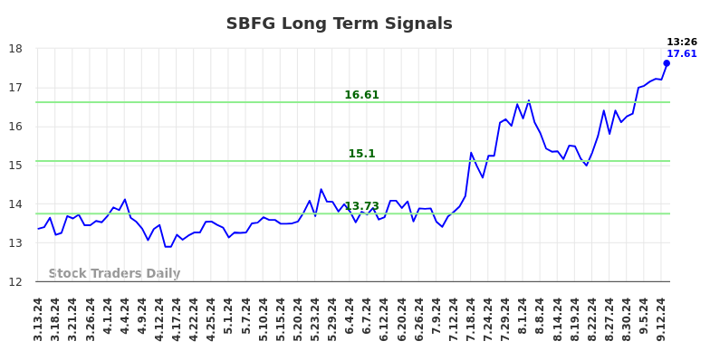 SBFG Long Term Analysis for September 14 2024