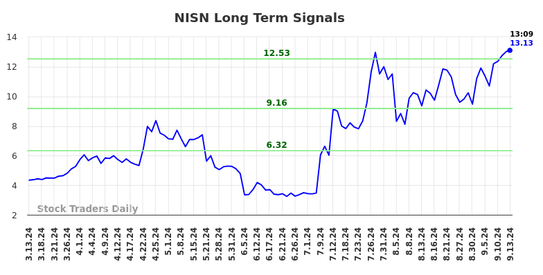 NISN Long Term Analysis for September 14 2024