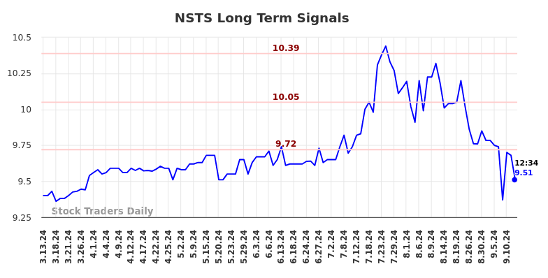 NSTS Long Term Analysis for September 14 2024