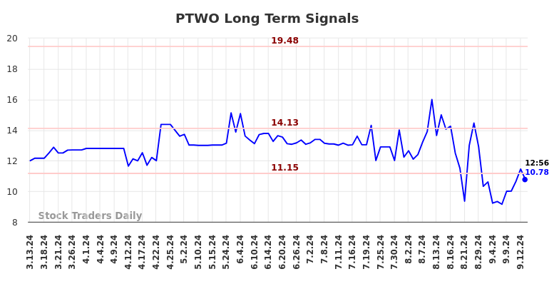 PTWO Long Term Analysis for September 14 2024