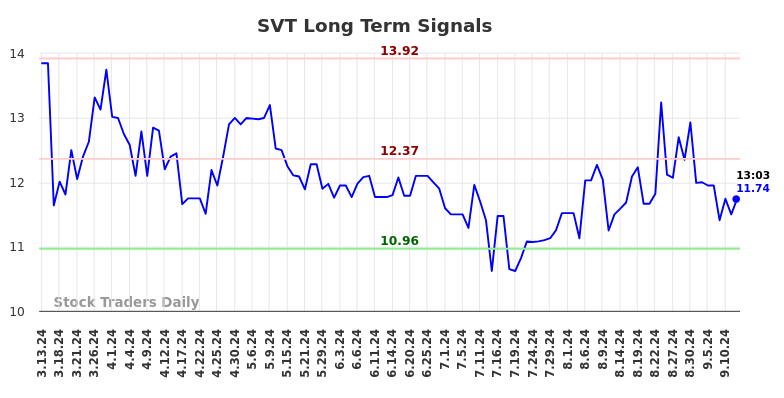 SVT Long Term Analysis for September 14 2024