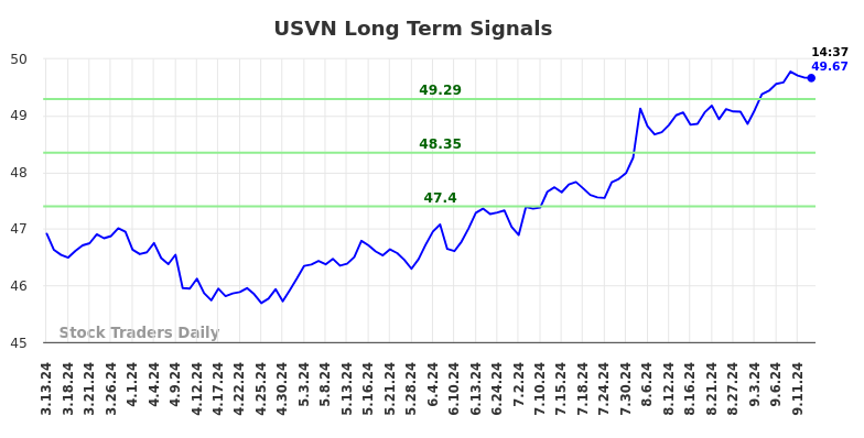 USVN Long Term Analysis for September 14 2024