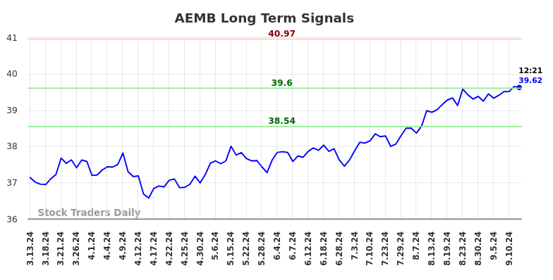 AEMB Long Term Analysis for September 14 2024 AEMB Long Term Analysis for September 14 2024
