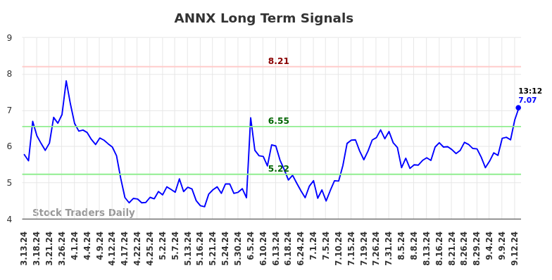 ANNX Long Term Analysis for September 14 2024