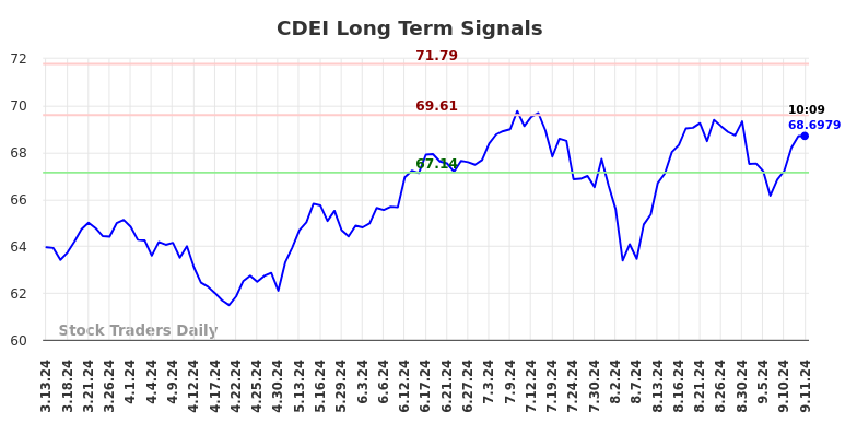 CDEI Long Term Analysis for September 14 2024