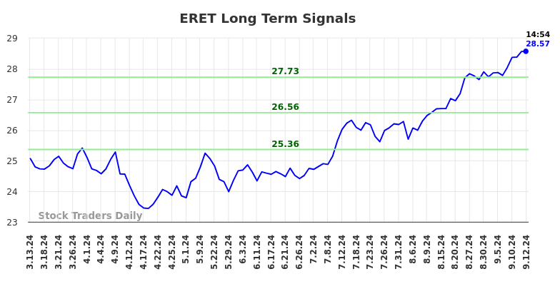 ERET Long Term Analysis for September 14 2024