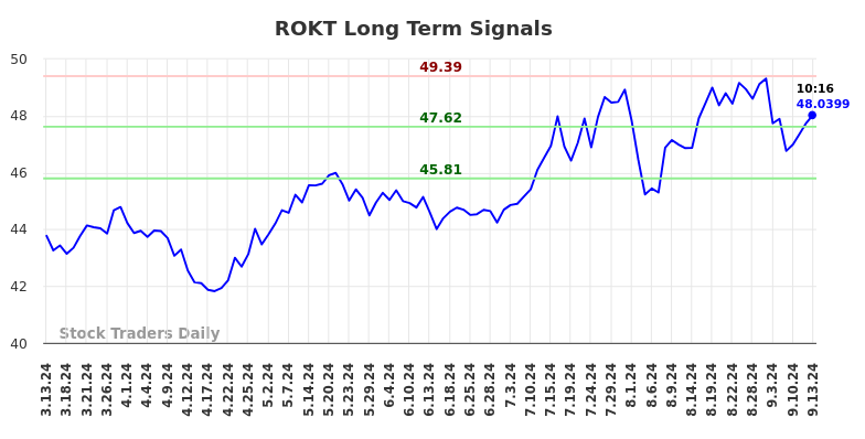 ROKT Long Term Analysis for September 14 2024 ROKT Long Term Analysis for September 14 2024