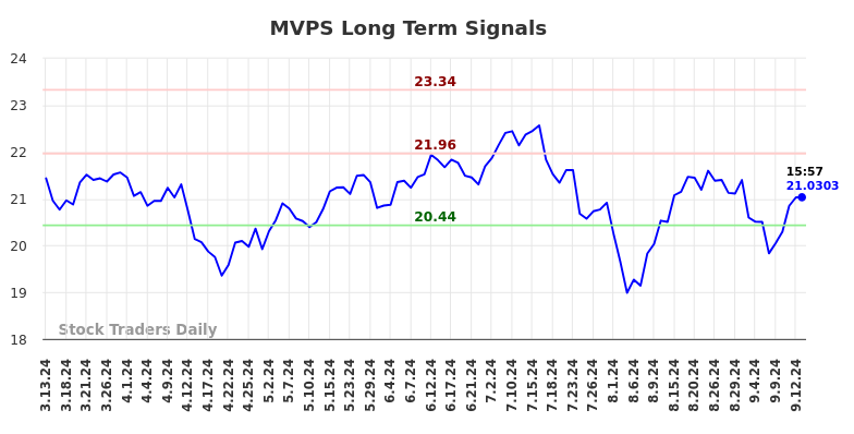 MVPS Long Term Analysis for September 14 2024