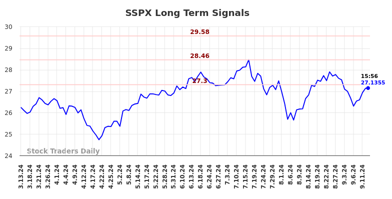 SSPX Long Term Analysis for September 14 2024