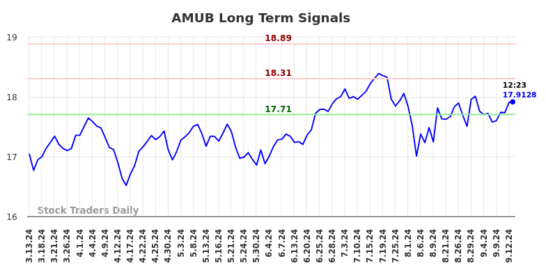 AMUB Long Term Analysis for September 14 2024