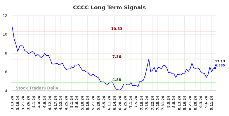 CCCC Long Term Analysis for September 14 2024