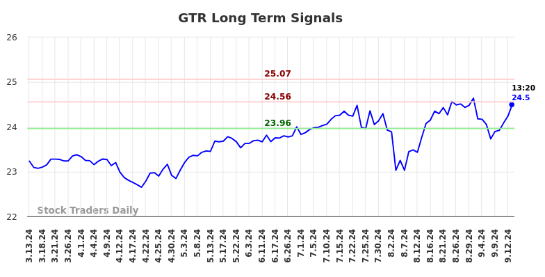 GTR Long Term Analysis for September 14 2024