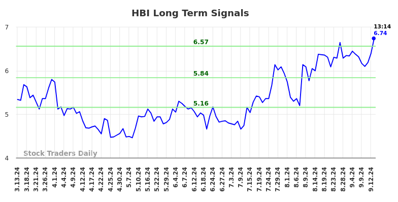 HBI Long Term Analysis for September 14 2024