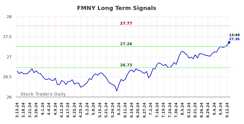 FMNY Long Term Analysis for September 14 2024