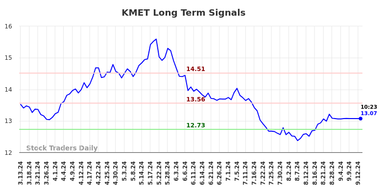 KMET Long Term Analysis for September 14 2024 KMET Long Term Analysis for September 14 2024