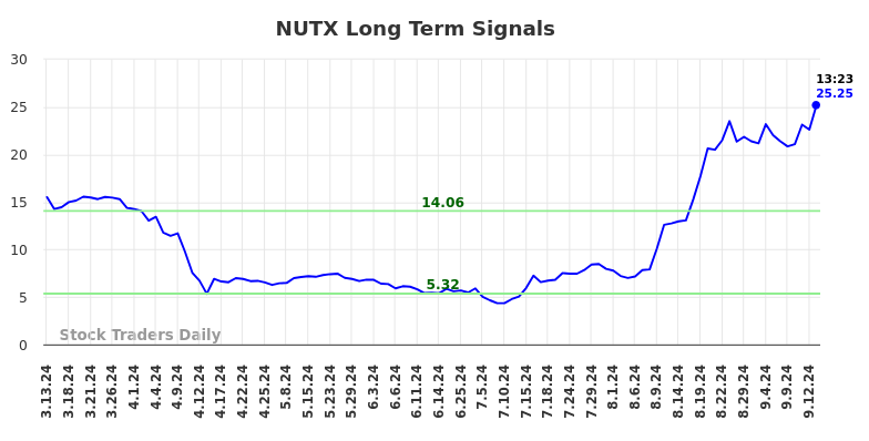 NUTX Long Term Analysis for September 14 2024