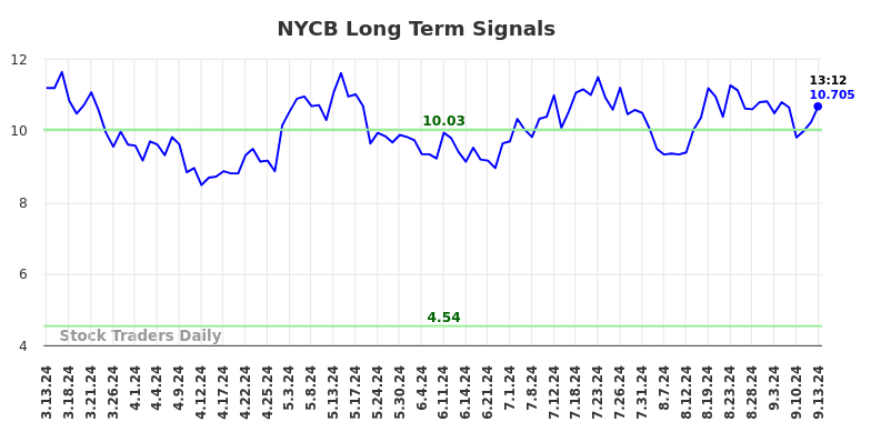 NYCB Long Term Analysis for September 14 2024