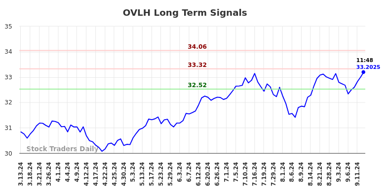 OVLH Long Term Analysis for September 14 2024