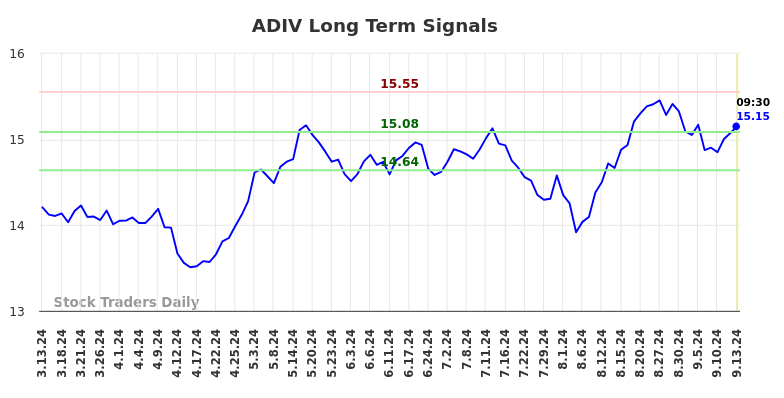 ADIV Long Term Analysis for September 14 2024