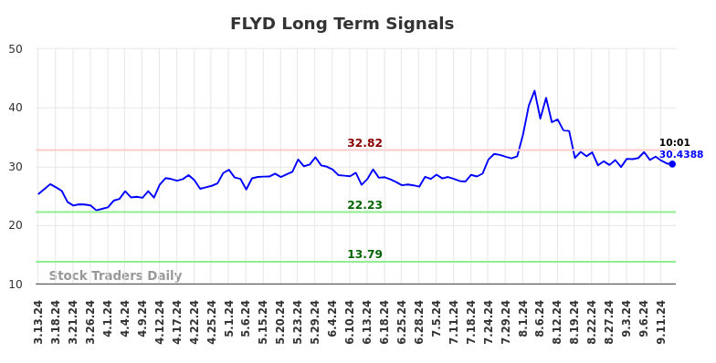 FLYD Long Term Analysis for September 14 2024