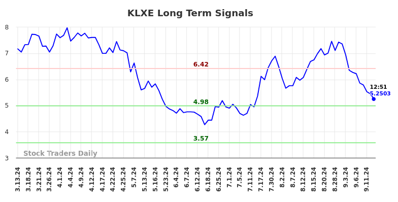 KLXE Long Term Analysis for September 14 2024 KLXE Long Term Analysis for September 14 2024