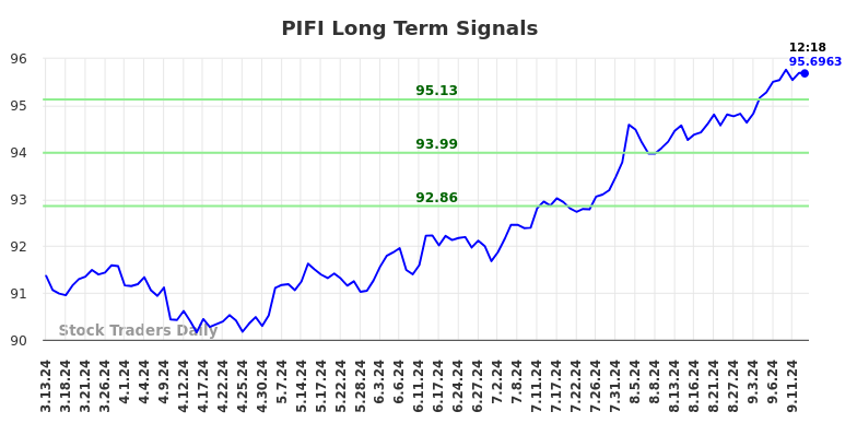 PIFI Long Term Analysis for September 14 2024