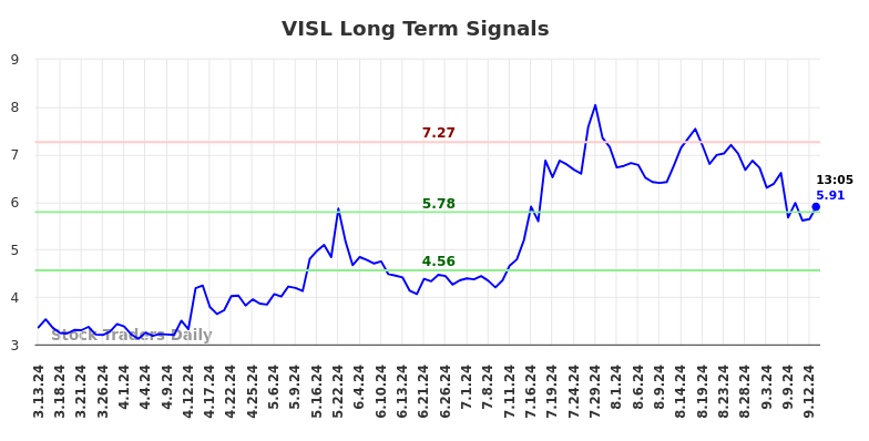 VISL Long Term Analysis for September 14 2024 VISL Long Term Analysis for September 14 2024