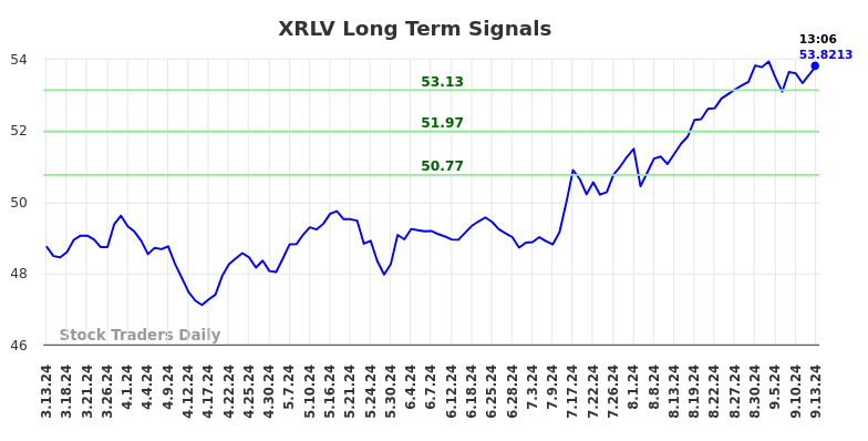 XRLV Long Term Analysis for September 14 2024