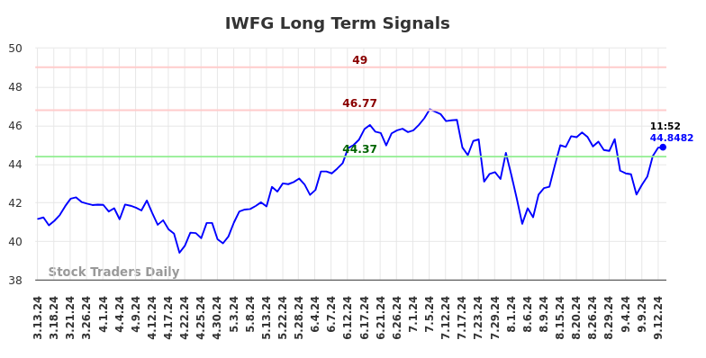 IWFG Long Term Analysis for September 14 2024