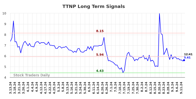 TTNP Long Term Analysis for September 14 2024