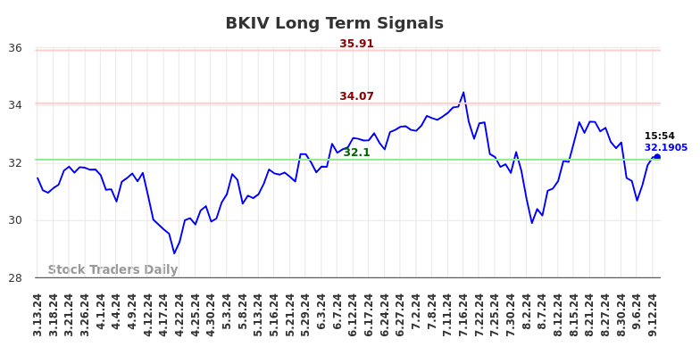 BKIV Long Term Analysis for September 14 2024