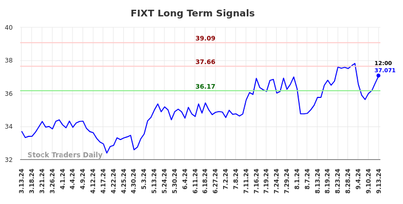 FIXT Long Term Analysis for September 14 2024 FIXT Long Term Analysis for September 14 2024