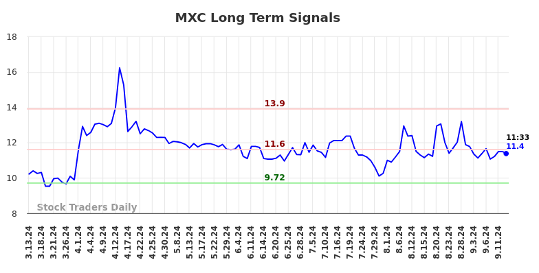 MXC Long Term Analysis for September 14 2024