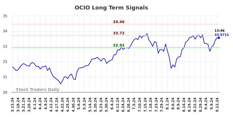 OCIO Long Term Analysis for September 14 2024