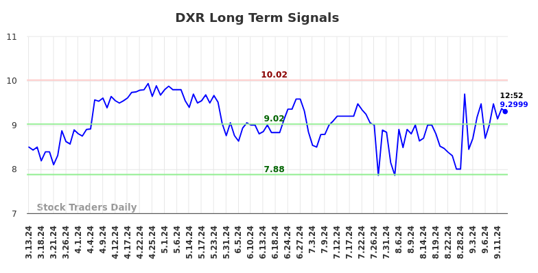 DXR Long Term Analysis for September 14 2024