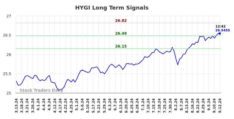 HYGI Long Term Analysis for September 14 2024