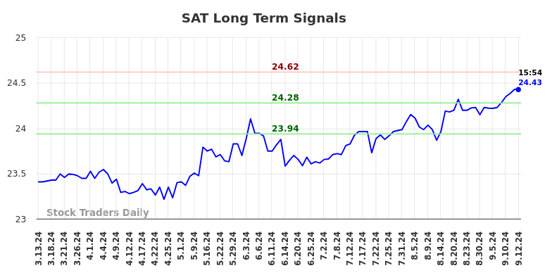 SAT Long Term Analysis for September 14 2024