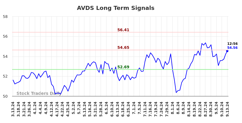 AVDS Long Term Analysis for September 14 2024