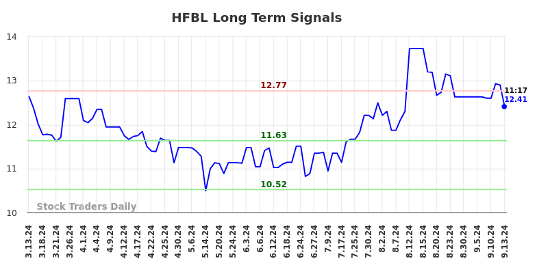 HFBL Long Term Analysis for September 14 2024