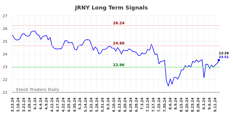 JRNY Long Term Analysis for September 14 2024 JRNY Long Term Analysis for September 14 2024