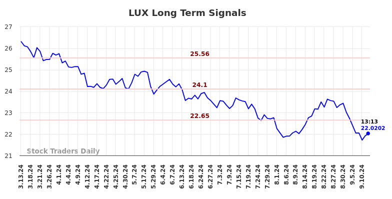 LUX Long Term Analysis for September 14 2024