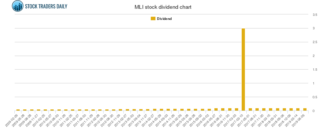 MLI Dividend Chart