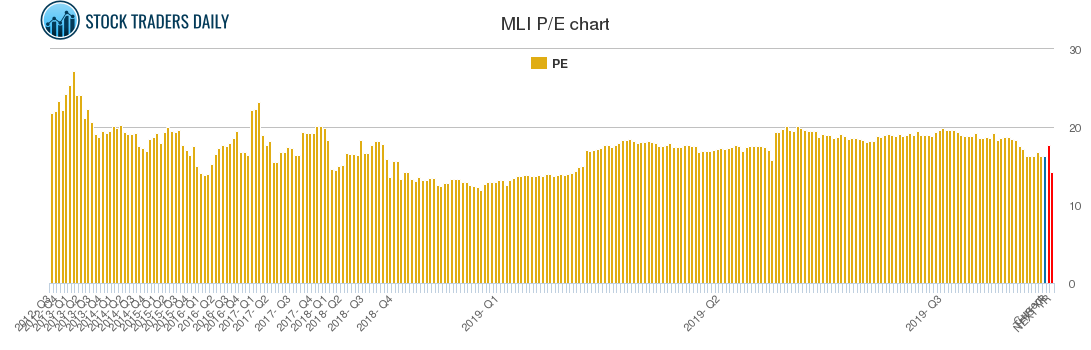 MLI PE chart