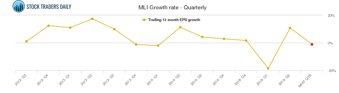 MLI Growth rate - Quarterly