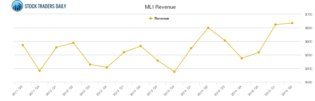 MLI Revenue chart