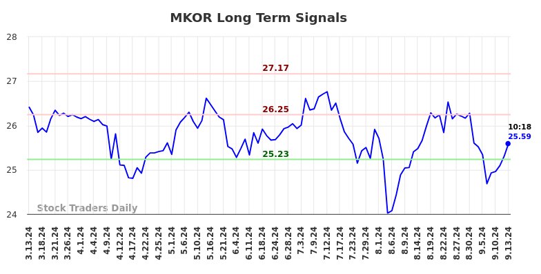 MKOR Long Term Analysis for September 14 2024
