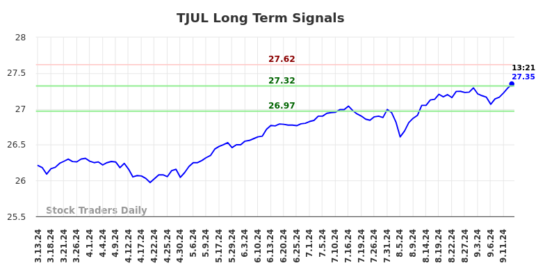 TJUL Long Term Analysis for September 14 2024 TJUL Long Term Analysis for September 14 2024