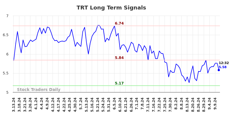 TRT Long Term Analysis for September 14 2024 TRT Long Term Analysis for September 14 2024